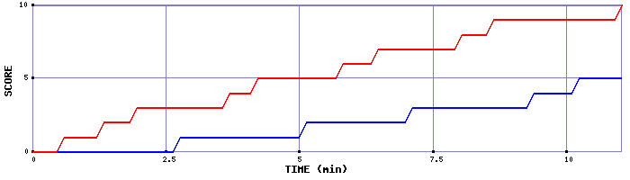 Team Scoring Graph
