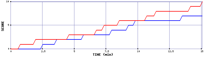 Team Scoring Graph
