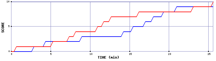 Team Scoring Graph