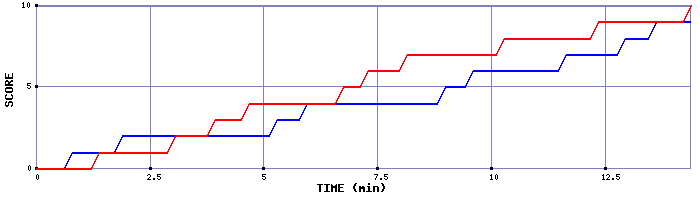 Team Scoring Graph