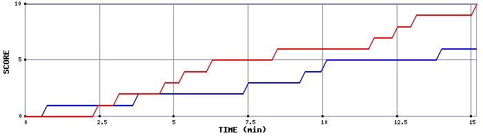 Team Scoring Graph