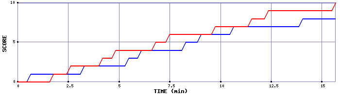 Team Scoring Graph