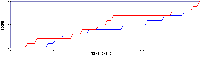 Team Scoring Graph