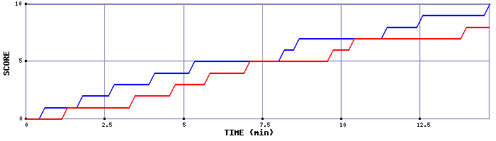 Team Scoring Graph