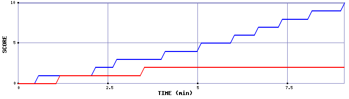 Team Scoring Graph