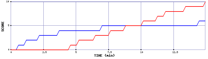 Team Scoring Graph