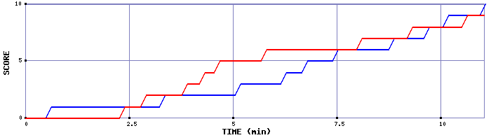 Team Scoring Graph
