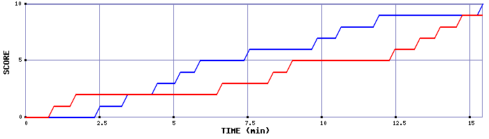 Team Scoring Graph