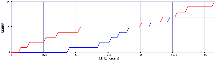 Team Scoring Graph