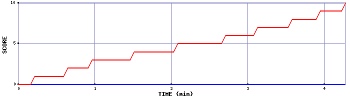Team Scoring Graph