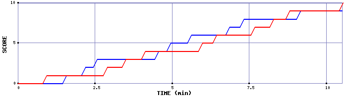 Team Scoring Graph
