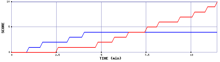 Team Scoring Graph