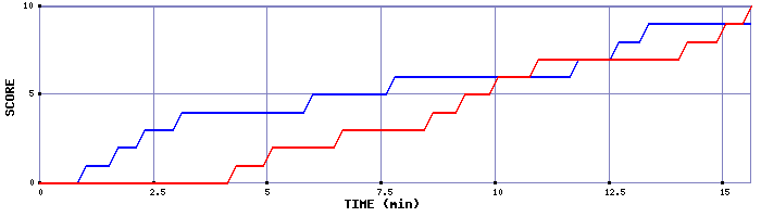 Team Scoring Graph