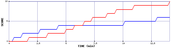 Team Scoring Graph