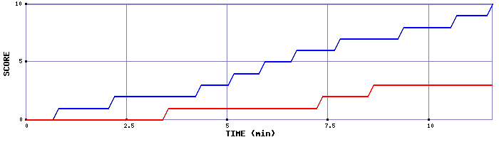 Team Scoring Graph