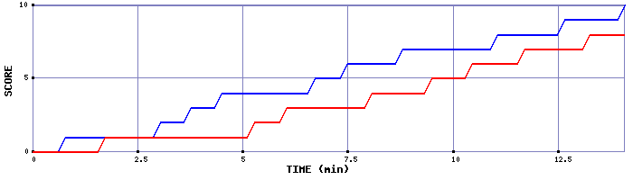 Team Scoring Graph