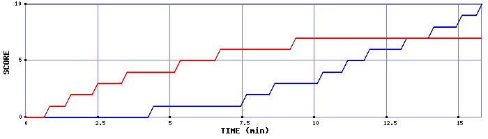 Team Scoring Graph