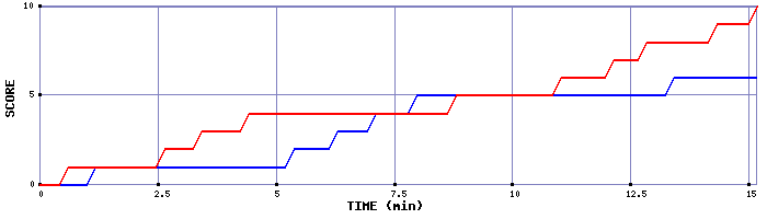Team Scoring Graph