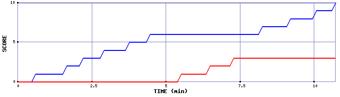 Team Scoring Graph