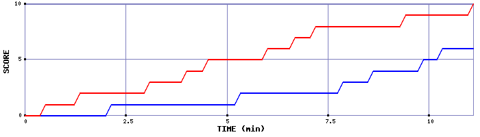 Team Scoring Graph