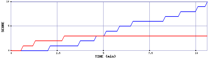Team Scoring Graph