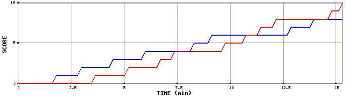 Team Scoring Graph