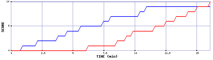 Team Scoring Graph