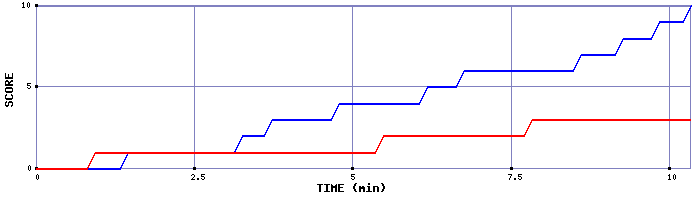 Team Scoring Graph