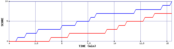 Team Scoring Graph
