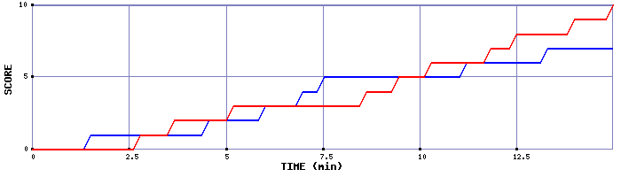 Team Scoring Graph