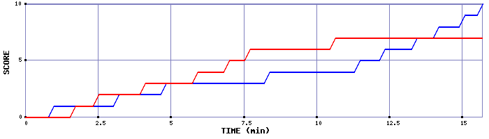 Team Scoring Graph