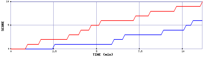 Team Scoring Graph
