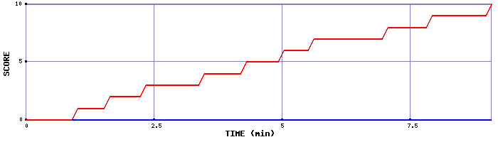 Team Scoring Graph