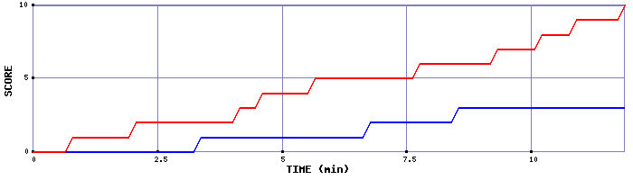 Team Scoring Graph