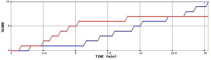 Team Scoring Graph