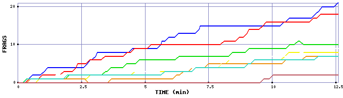 Frag Graph