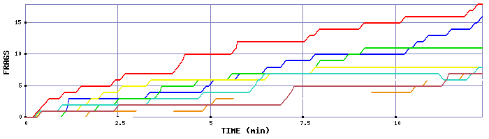 Frag Graph