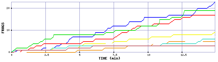 Frag Graph
