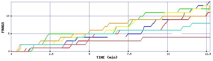 Frag Graph