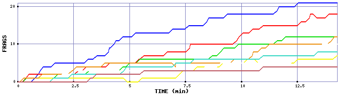 Frag Graph
