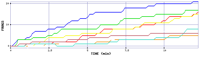 Frag Graph