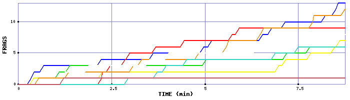 Frag Graph