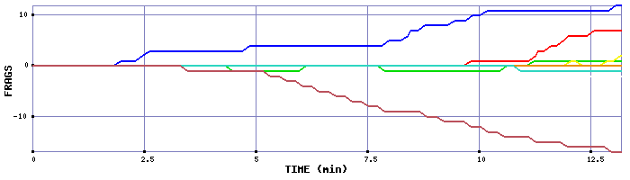 Frag Graph