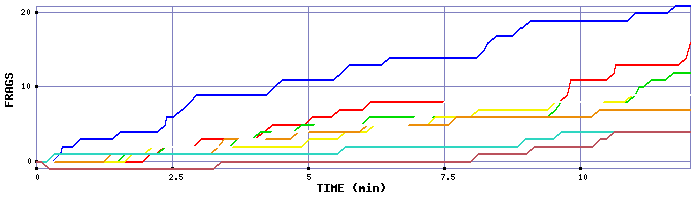 Frag Graph