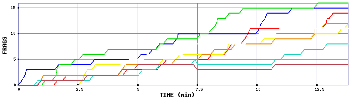 Frag Graph