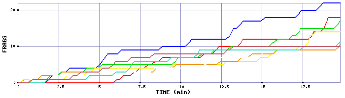 Frag Graph