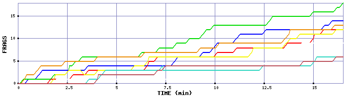 Frag Graph