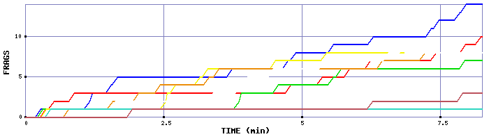 Frag Graph