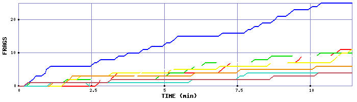 Frag Graph
