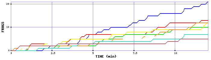 Frag Graph